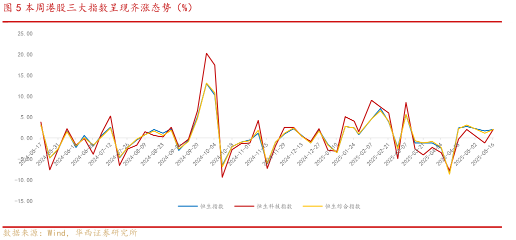 如何了解本周港股三大指数呈现齐涨态势（%）