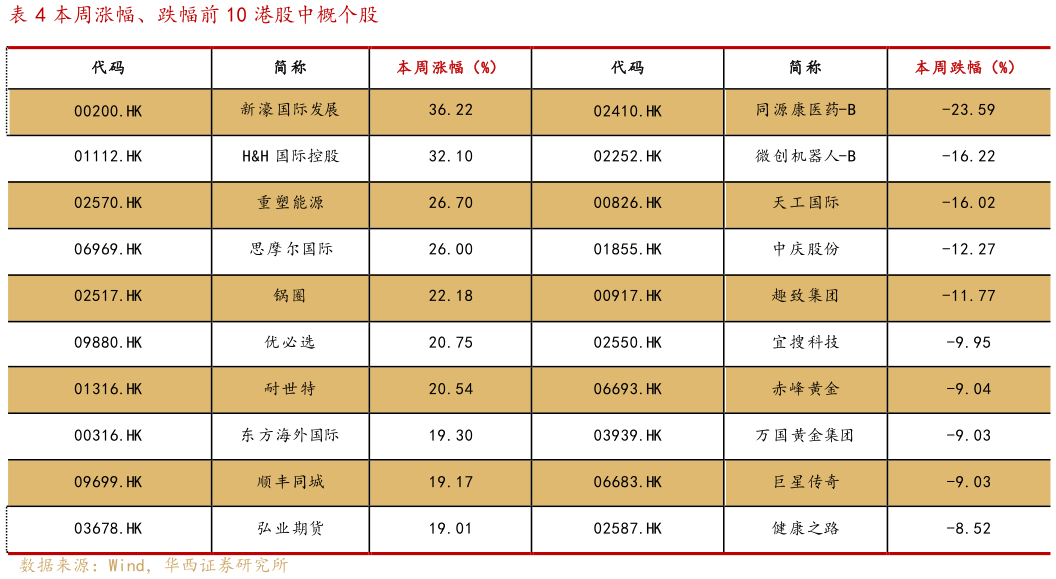 咨询大家本周涨幅、跌幅前 10 港股中概个股