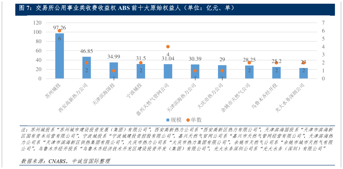 如何了解交易所公用事业类收费收益权 ABS 前十大原始权益人（单位：亿元、单）