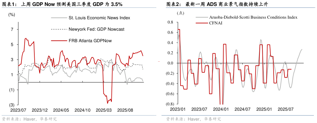 想关注一下上周 GDP Now 预测美国三季度 GDP 为 3.5%