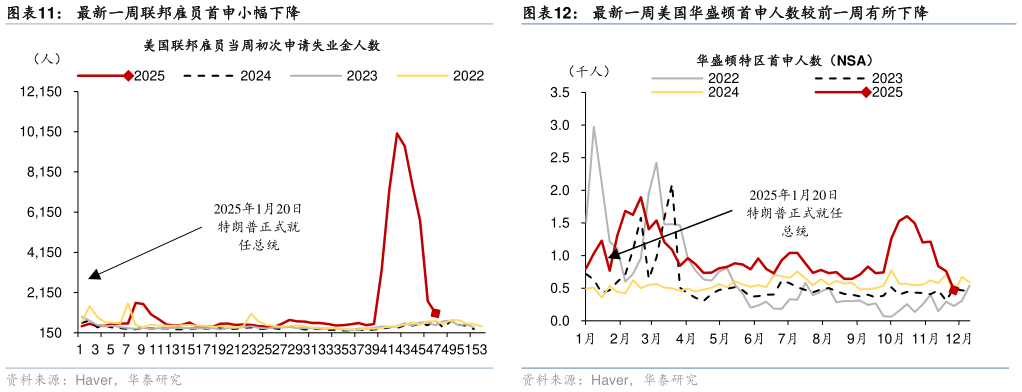 咨询下各位最新一周美国华盛顿首申人数较前一周有所下降