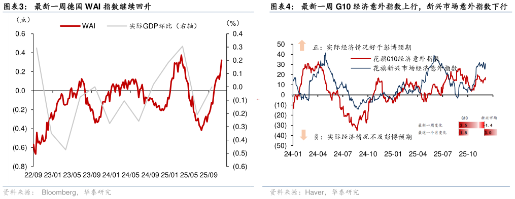 想关注一下最新一周德国 WAI 指数继续回升 最新一周 ADS 商业景气指数持续上升 最新一周 G10 经济意外指数上行，新兴市场意外指数下行