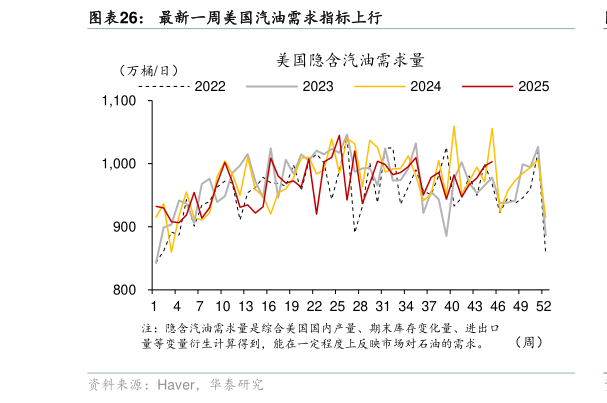 如何了解最新一周美国汽油需求指标上行
