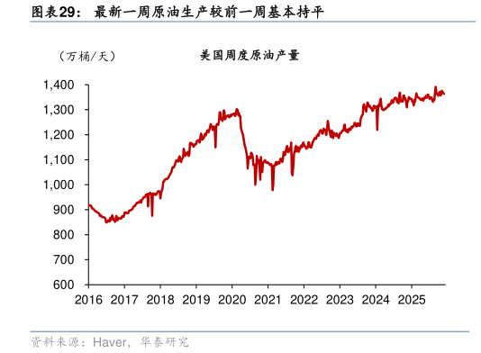 谁能回答最新一周原油生产较前一周基本持平