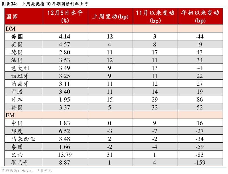 谁知道上周美英德 10 年期国债利率上行