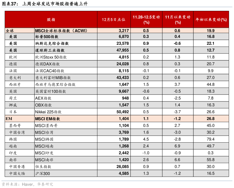 咨询大家上周全球发达市场股指普遍上升