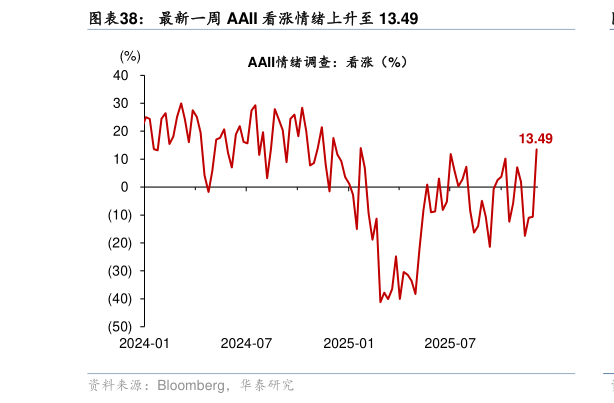 如何了解最新一周 AAII 看涨情绪上升至 13.49