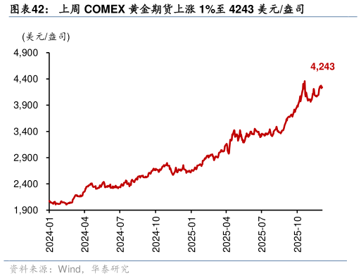 你知道上周 COMEX 黄金期货上涨 1%至 4243 美元盎司
