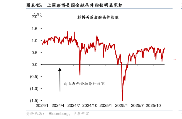 想问下各位网友上周彭博美国金融条件指数明显宽松