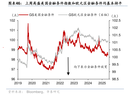 如何解释上周高盛美国金融条件指数和欧元区金融条件均基本持平