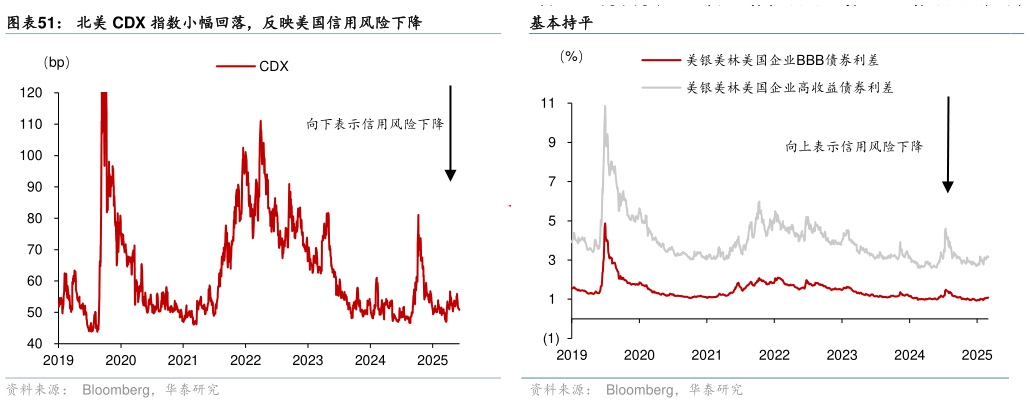如何看待北美 CDX 指数小幅回落，反映美国信用风险下降 欧元、日元互换基差回落，英镑互换基差上升 美银美林企业高收益债券利差和投资级企业债利差较前一周