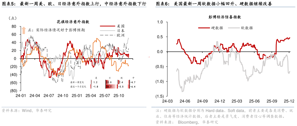 如何了解最新一周美、欧、日经济意外指数上行，中经济意外指数下行美国最新一周软数据小幅回升、硬数据继续改善