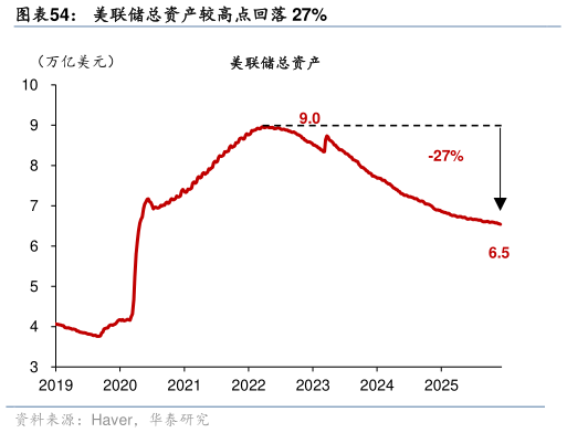 请问一下美联储总资产较高点回落 27%