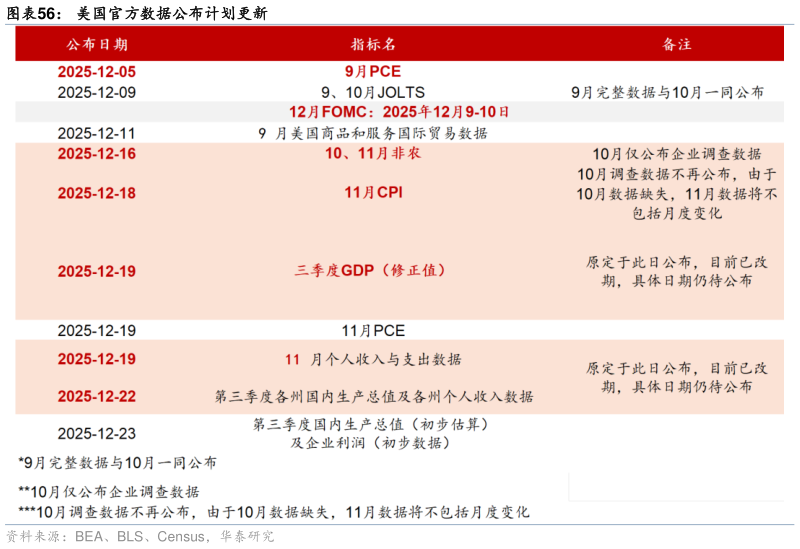请问一下美国官方数据公布计划更新