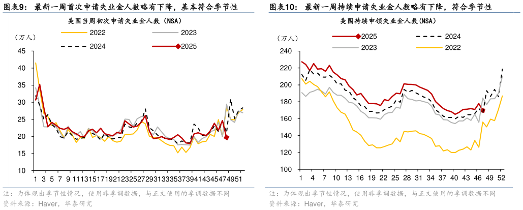 请问一下最新一周首次申请失业金人数略有下降，基本符合季节性