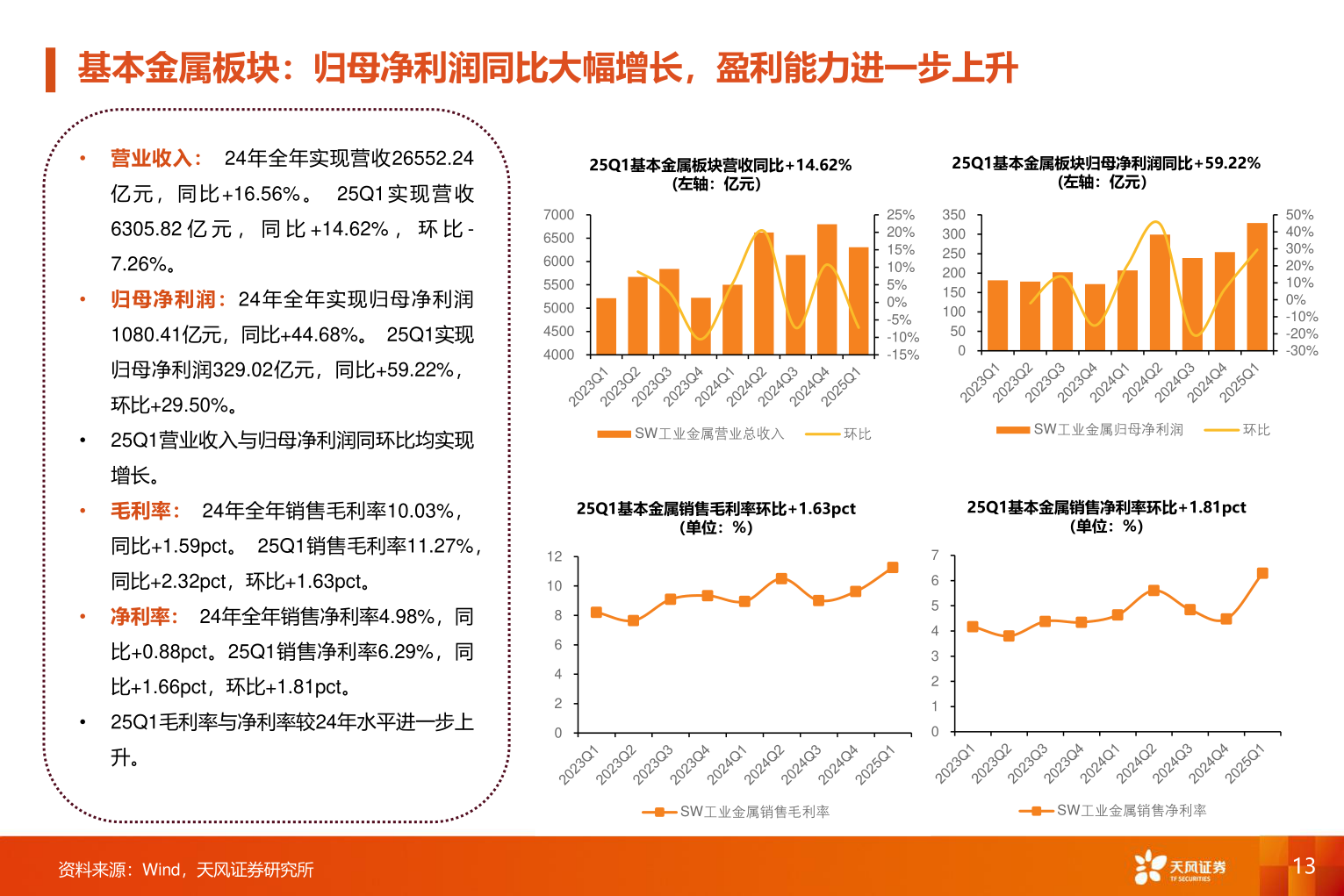 你知道基本金属板块：归母净利润同比大幅增长，盈利能力进一步上升