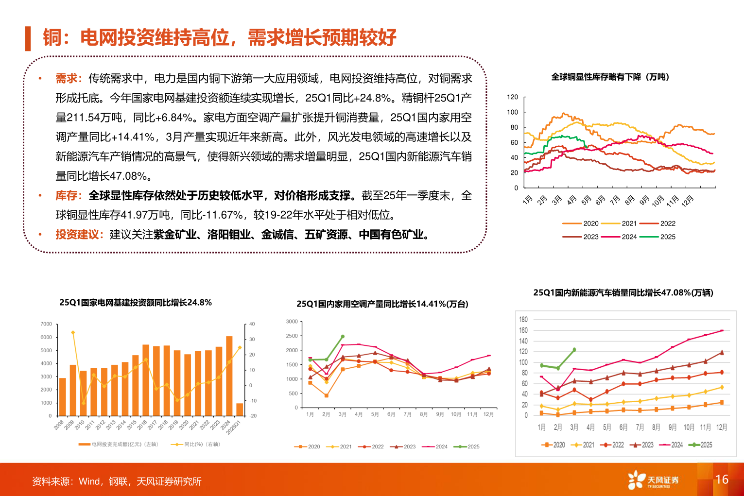 谁知道铜：电网投资维持高位，需求增长预期较好