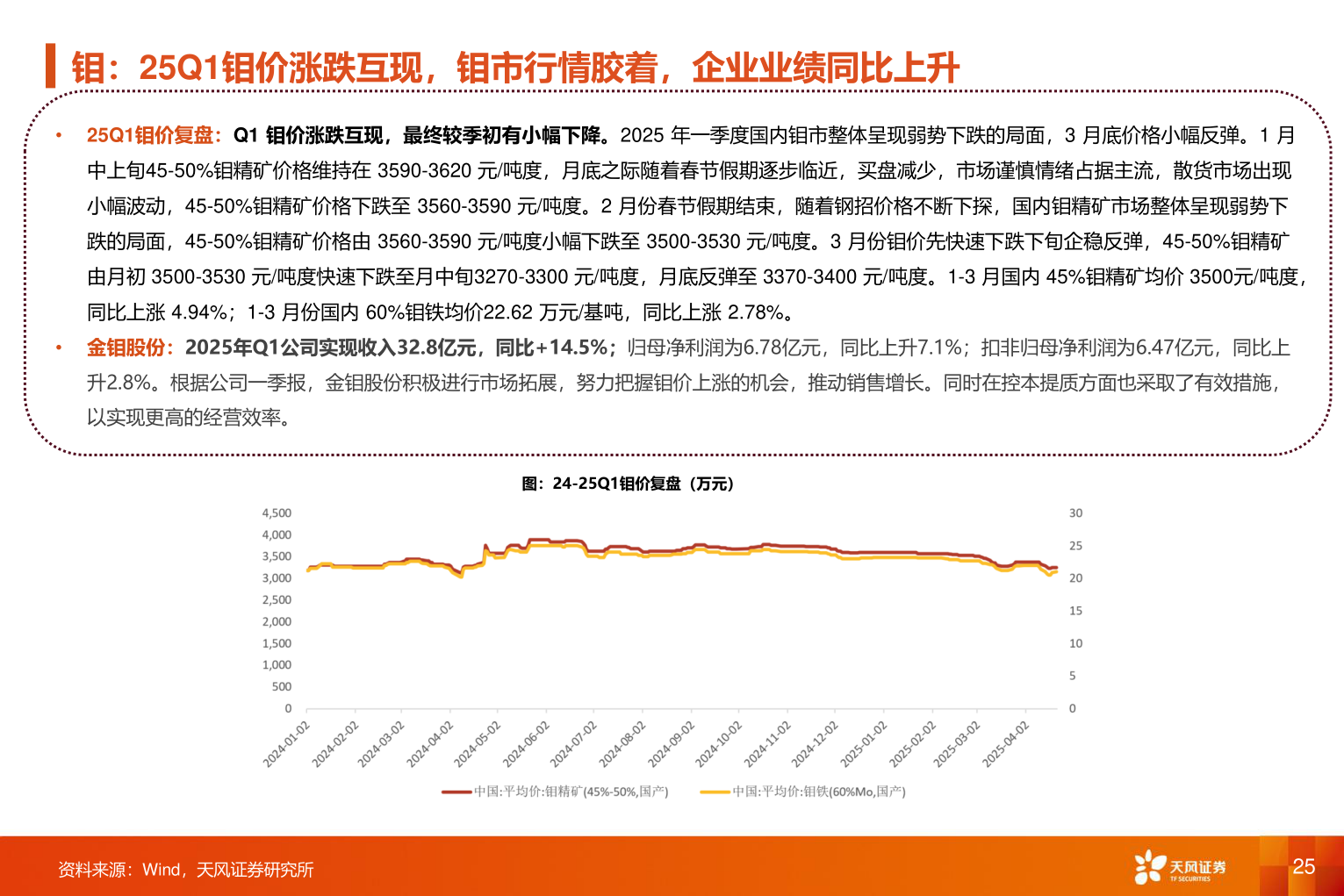如何才能钼：25Q1钼价涨跌互现，钼市行情胶着，企业业绩同比上升