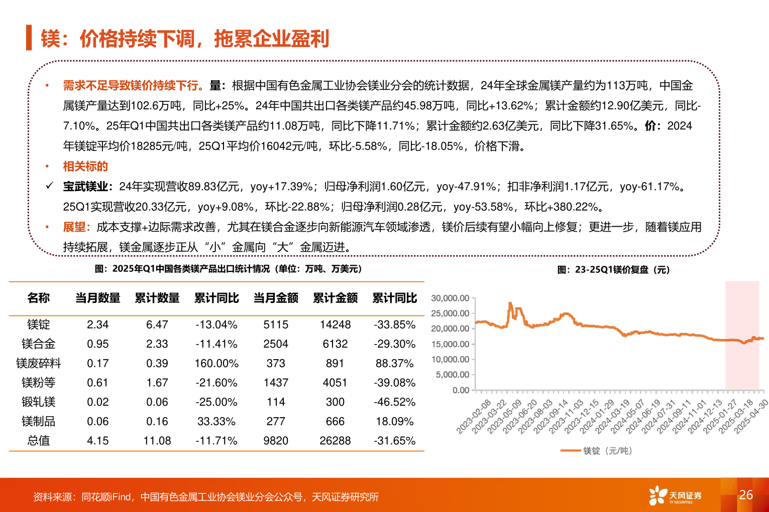 请问一下镁：价格持续下调，拖累企业盈利