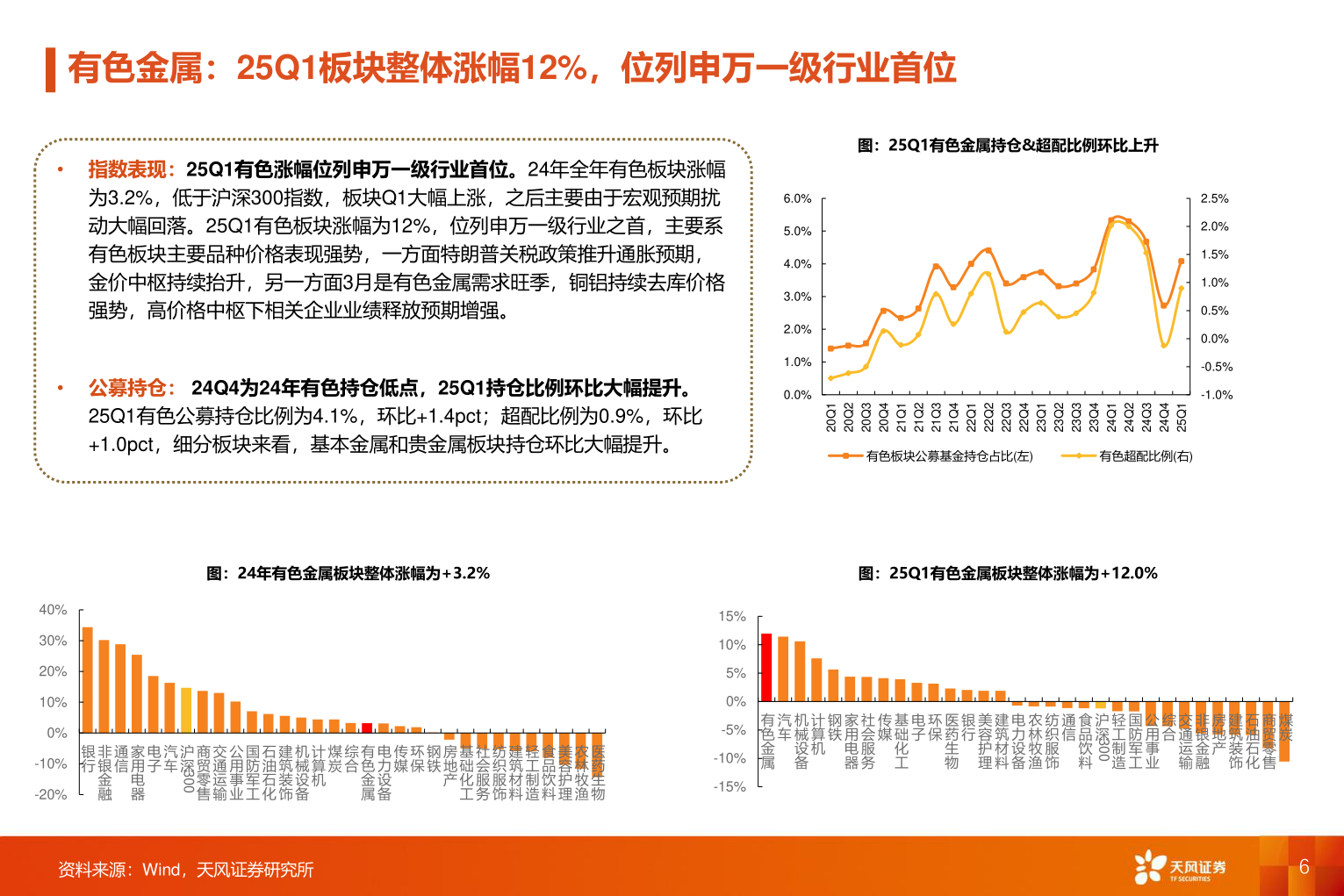 你知道有色金属：25Q1板块整体涨幅12%，位列申万一级行业首位