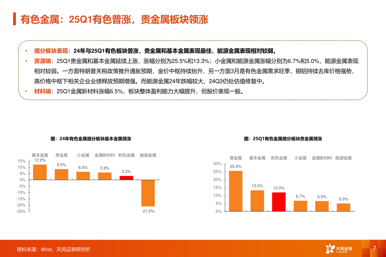 如何才能有色金属：25Q1有色普涨，贵金属板块领涨