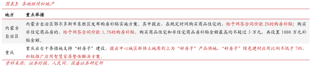 如何解释各地继续松地产