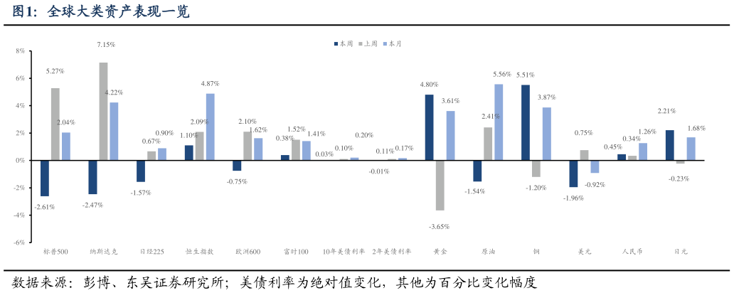 谁知道全球大类资产表现一览