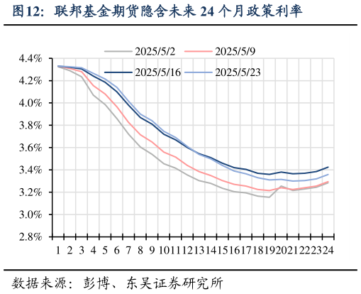 想关注一下联邦基金期货隐含未来 24 个月政策利率