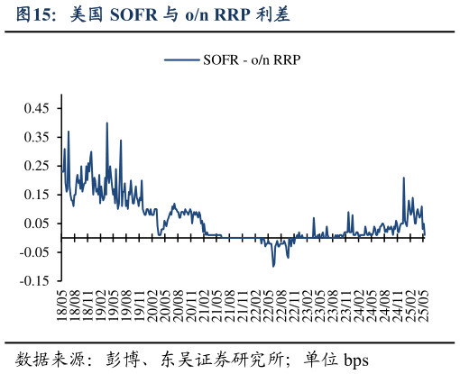 如何才能美国 SOFR 与 on RRP 利差