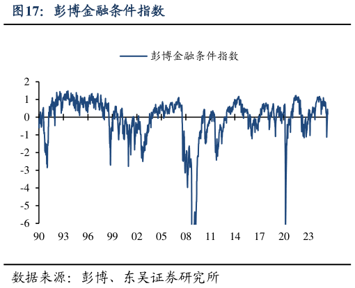各位网友请教一下彭博金融条件指数