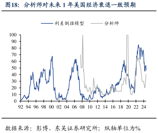 如何看待分析师对未来 1 年美国经济衰退一致预期