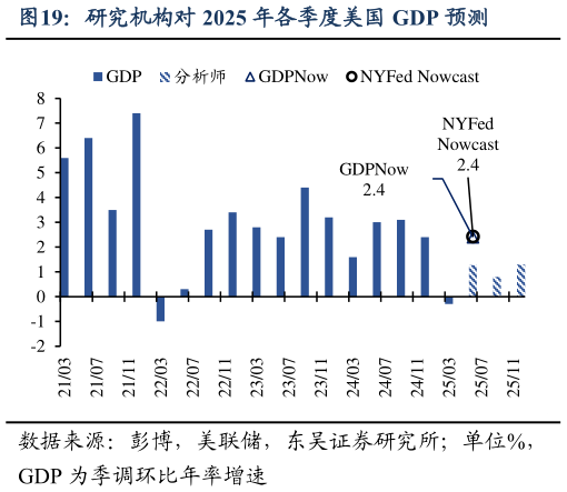 咨询下各位研究机构对 2025 年各季度美国 GDP 预测