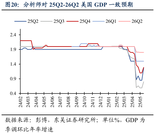 如何了解分析师对 25Q2-26Q2 美国 GDP 一致预期