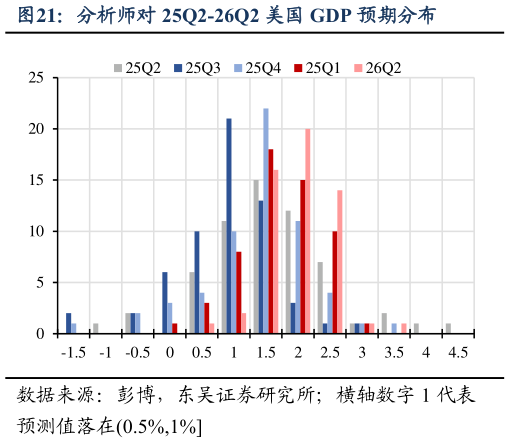 谁知道分析师对 25Q2-26Q2 美国 GDP 预期分布