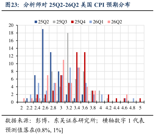 怎样理解分析师对 25Q2-26Q2 美国 CPI 预期分布