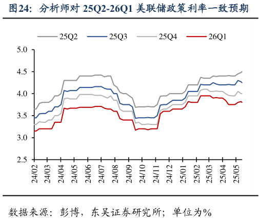谁知道分析师对 25Q2-26Q1 美联储政策利率一致预期