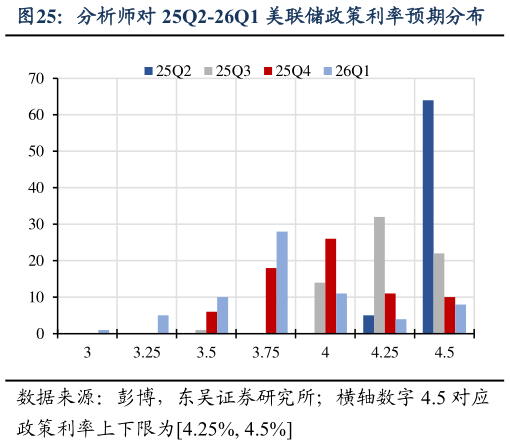 如何解释分析师对 25Q2-26Q1 美联储政策利率预期分布