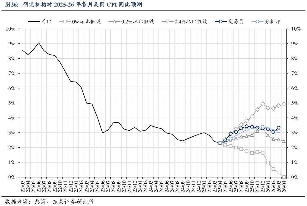 各位网友请教一下研究机构对 2025-26 年各月美国 CPI 同比预测