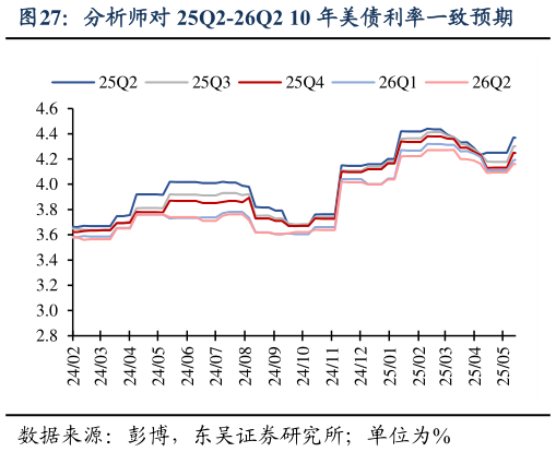 谁知道分析师对 25Q2-26Q2 10 年美债利率一致预期