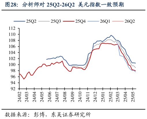 想问下各位网友分析师对 25Q2-26Q2  美元指数一致预期
