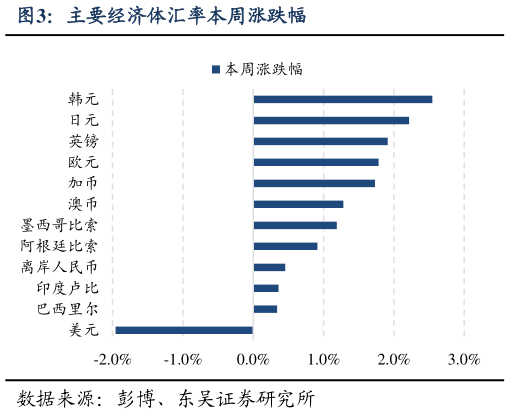 如何看待主要经济体汇率本周涨跌幅
