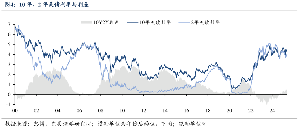 想问下各位网友10 年、2 年美债利率与利差