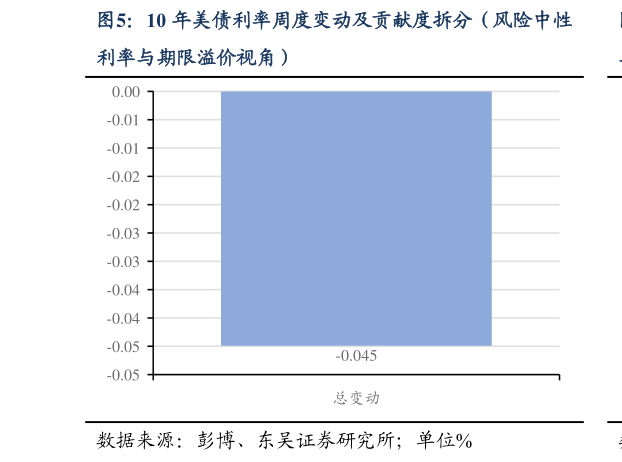 如何解释10 年美债利率周度变动及贡献度拆分（风险中性