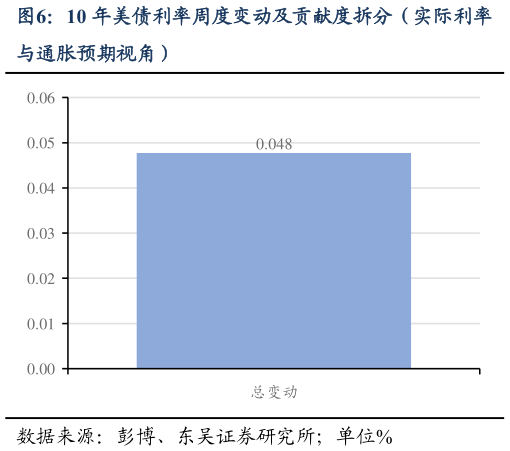 想问下各位网友10 年美债利率周度变动及贡献度拆分（实际利率