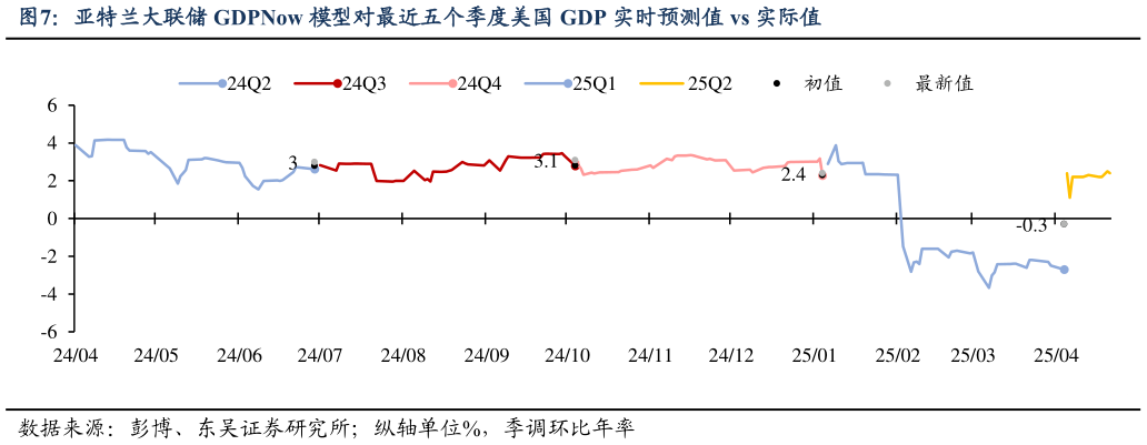 如何才能亚特兰大联储 GDPNow 模型对最近五个季度美国 GDP 实时预测值 vs 实际值