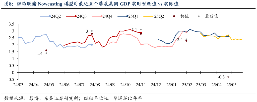 咨询大家纽约联储 Nowcasting 模型对最近五个季度美国 GDP 实时预测值 vs 实际值