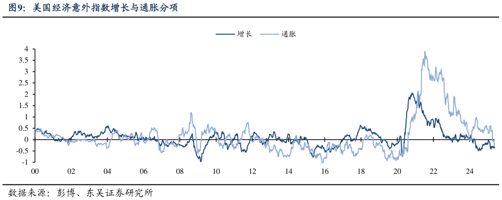 怎样理解美国经济意外指数增长与通胀分项