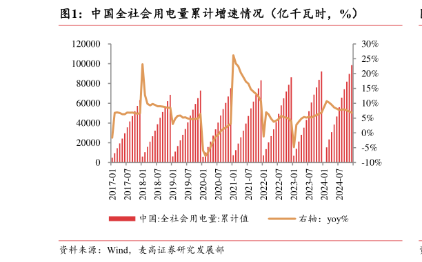 如何才能中国全社会用电量累计增速情况（亿千瓦时，%）