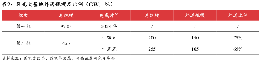 请问一下风光大基地外送规模及比例(GW,%)?
