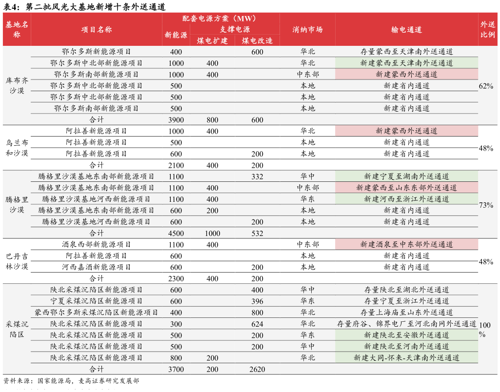如何才能第二批风光大基地新增十条外送通道?